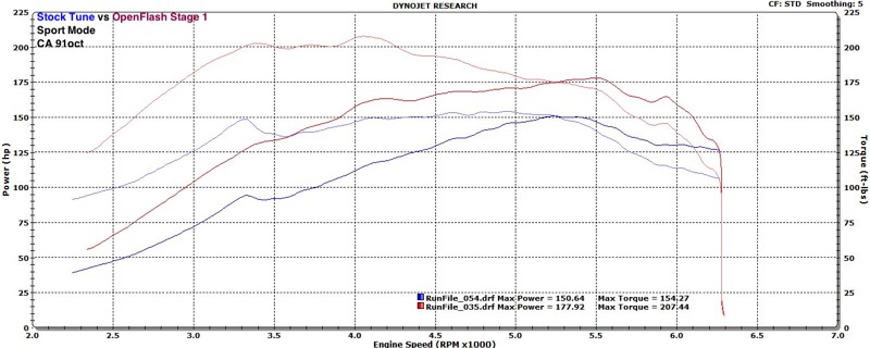 fiat-abarth-dyno-openflash