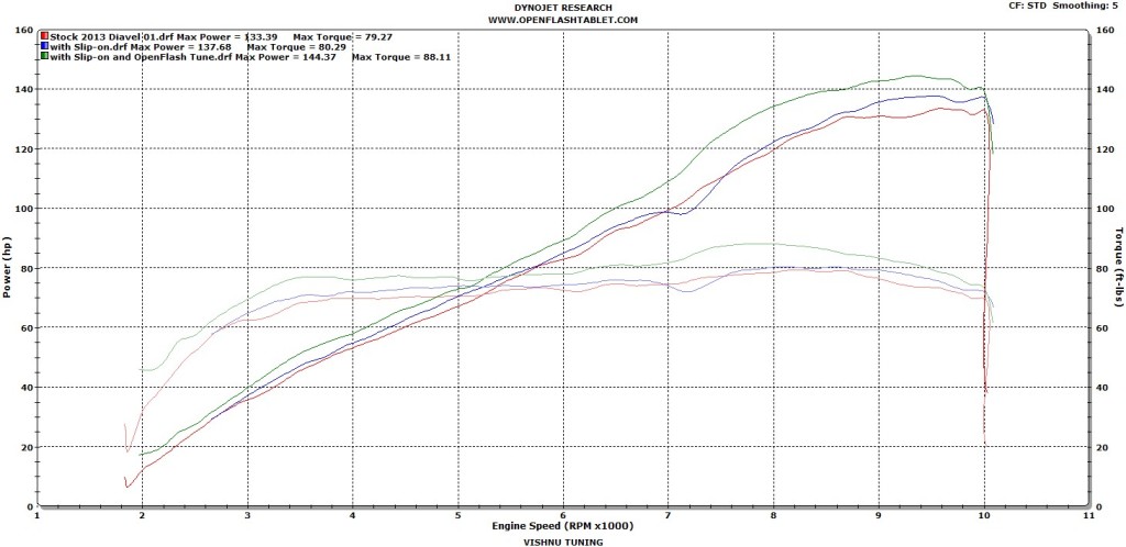 Ducati Diavel Dyno OpenFlash